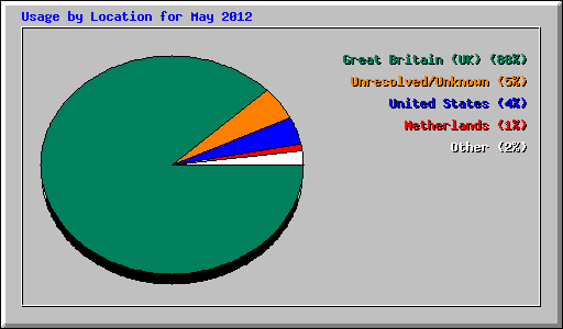 Usage by Location for May 2012