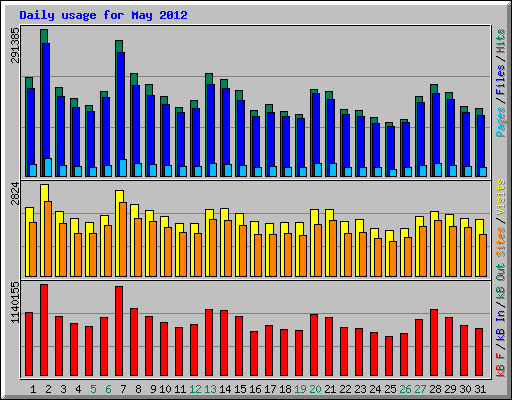 Daily usage for May 2012